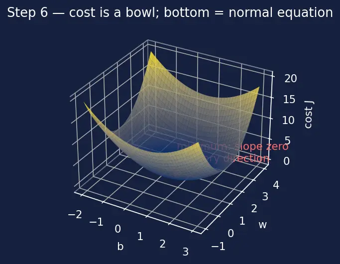 Figure — Linear regression — normal equation, gradient descent derivation