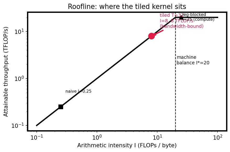 Figure — GPU memory bandwidth optimization