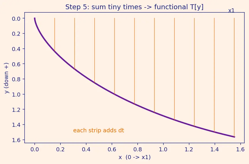 Figure — Brachistochrone problem