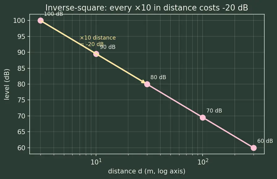 Figure — Logarithmic scale — decibels, Richter, pH