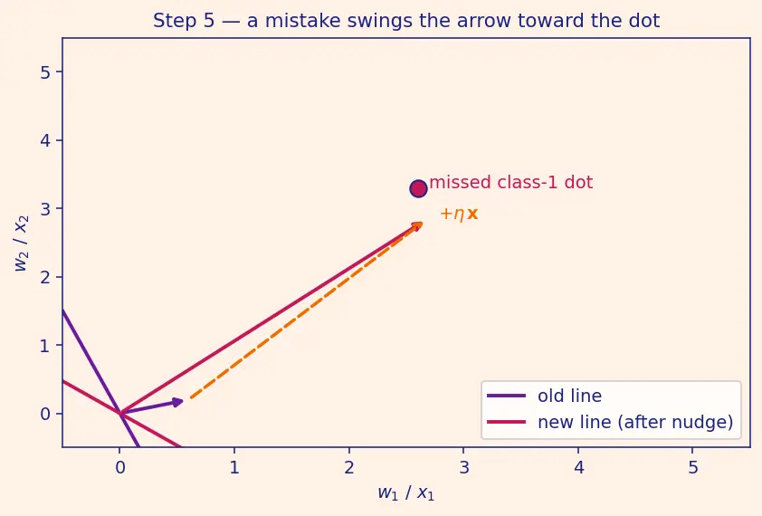 Figure — The perceptron model and history