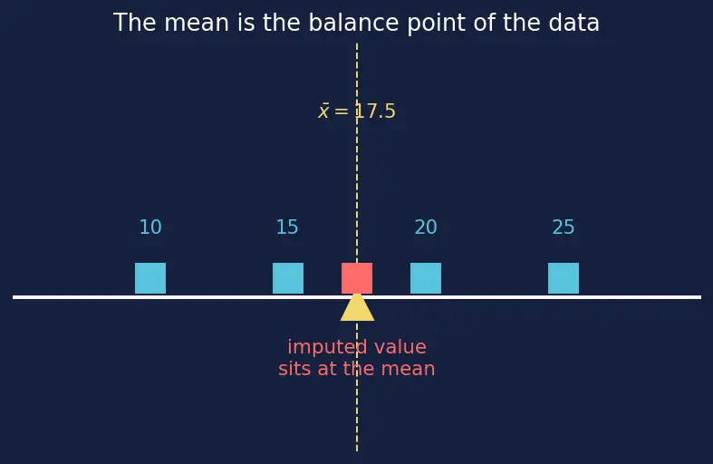 Figure — Handling missing values (deletion, imputation strategies)