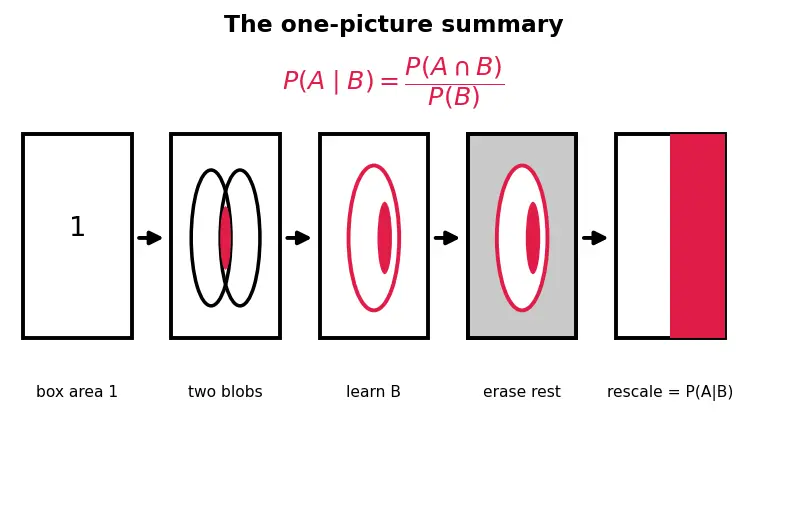 Figure — Conditional probability