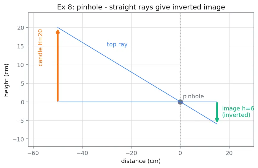 Figure — Geometric optics — rectilinear propagation, reflection, refraction