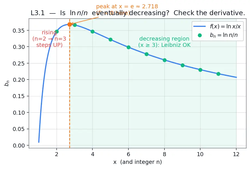 Figure — Alternating series test — Leibniz test, proof