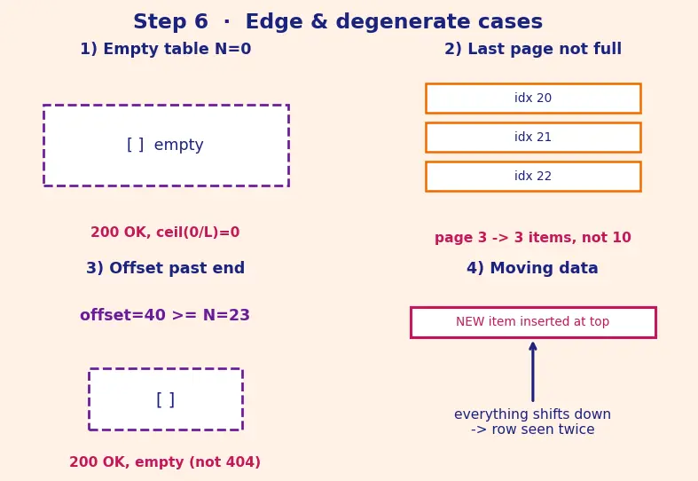 Figure — REST API design — resources, HTTP methods, status codes, versioning, pagination