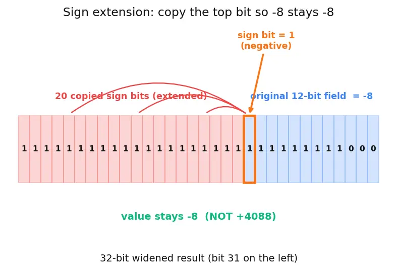 Figure — Instruction formats and encoding