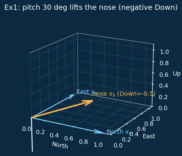 Figure — Euler angles — roll φ, pitch θ, yaw ψ; rotation sequence (3-2-1 convention)