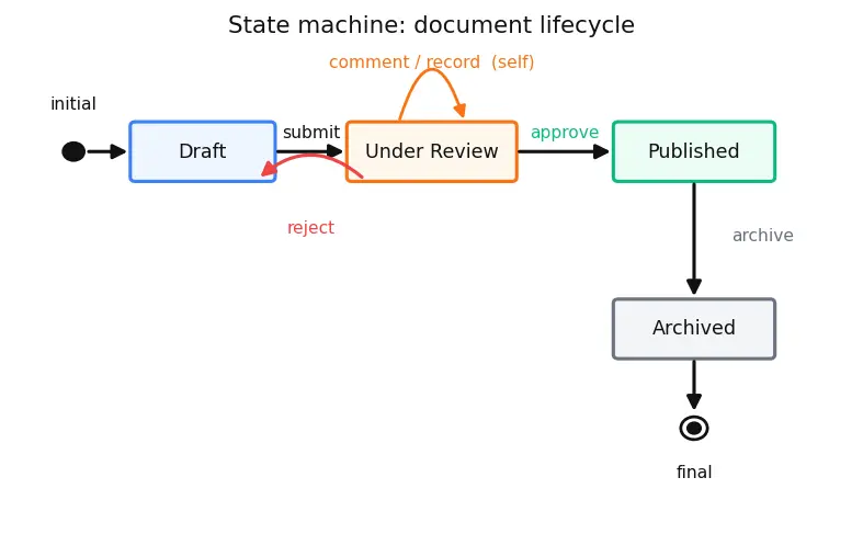 Figure — UML — use case, class, sequence, activity, state machine, component diagrams