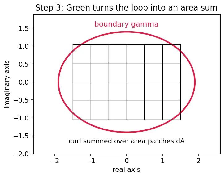 Figure — Cauchy's integral theorem and formula