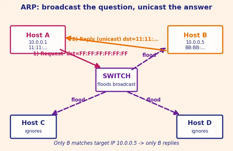Figure — ARP — address resolution, ARP cache, gratuitous ARP