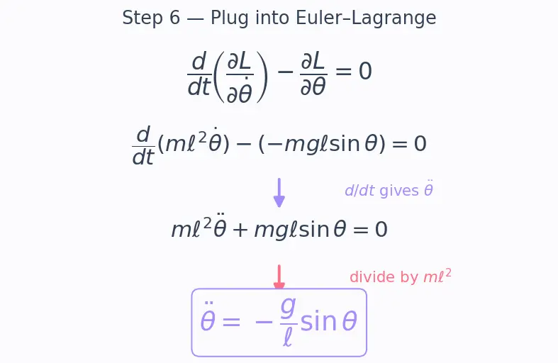 Figure — Applying E-L equations to various systems