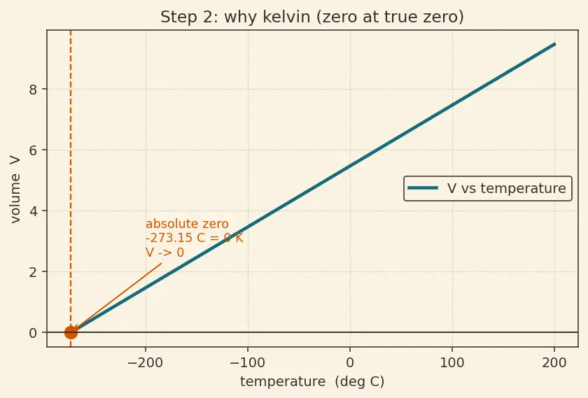 Figure — Combined gas law and ideal gas equation PV = nRT