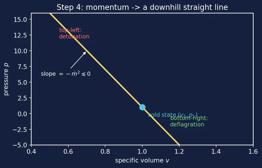 Figure — Chapman-Jouguet detonation; deflagration vs detonation