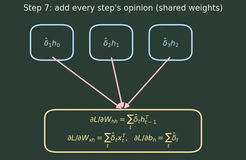Figure — Backpropagation through time