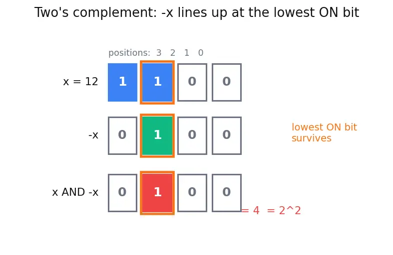 Figure — Bit manipulation — XOR tricks, LSB, counting set bits