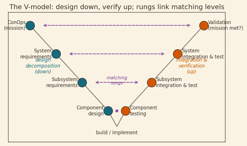 Figure — Systems engineering — V-model, requirements traceability
