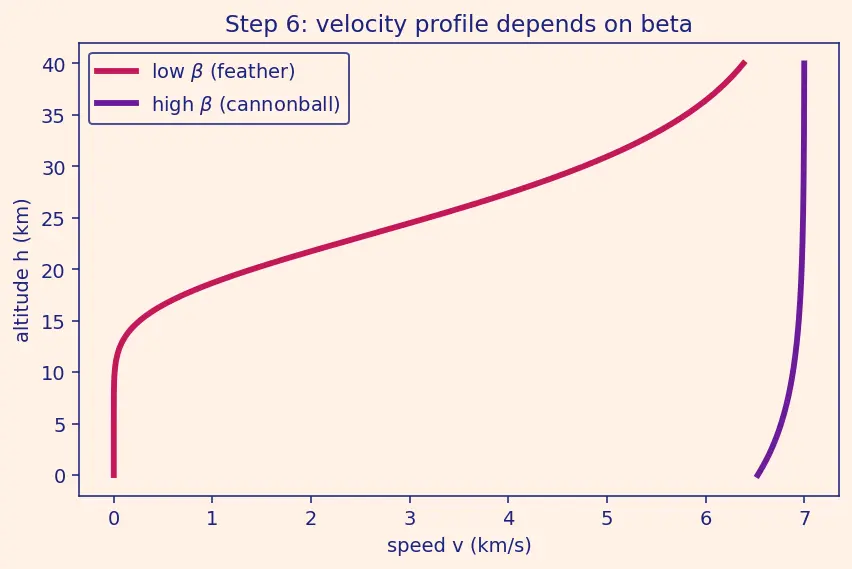 Figure — Reentry mechanics — ballistic coefficient β = m - (C_D A)