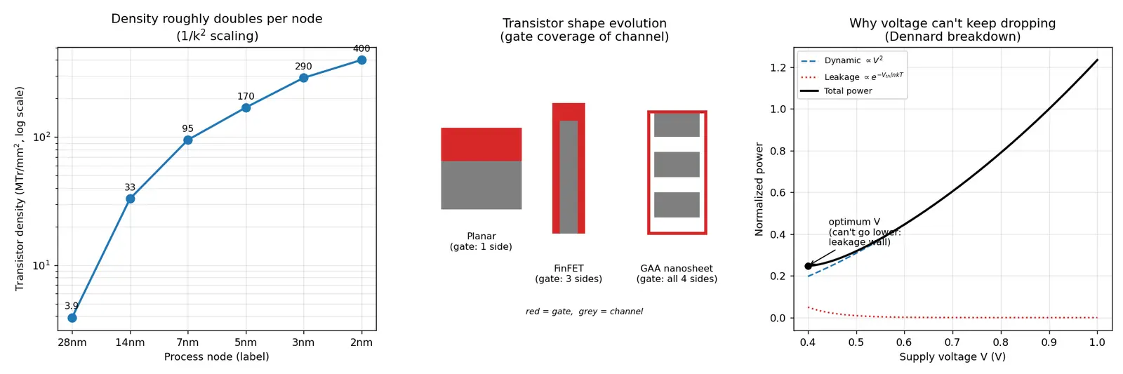 Figure — Process nodes (28nm→7nm→5nm→3nm→2nm)