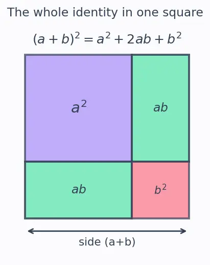 Figure — Algebraic identities — (a+b)², (a−b)², (a+b)(a−b), (a+b)³, (a−b)³, (a³+b³), (a³−b³)