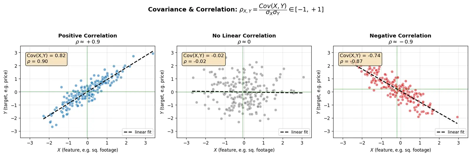 Figure — Covariance and correlation