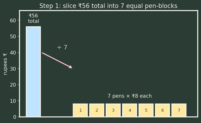Figure — Unitary method — direct and inverse proportion