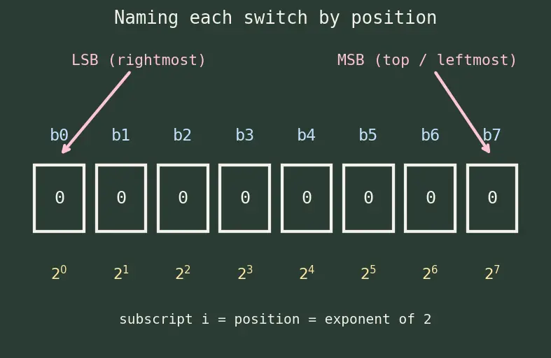 Figure — Two's complement signed numbers