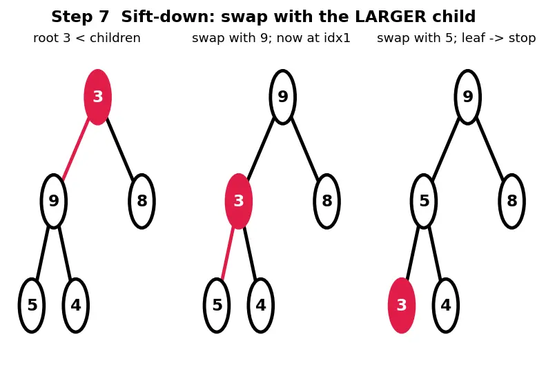 Figure — Heap — max-heap and min-heap properties