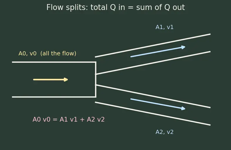 Figure — Continuity equation — derivation (conservation of mass), ρAv = const