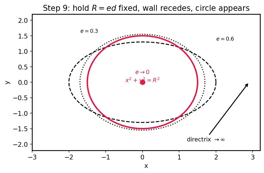 Figure — Definition via focus, directrix, eccentricity e
