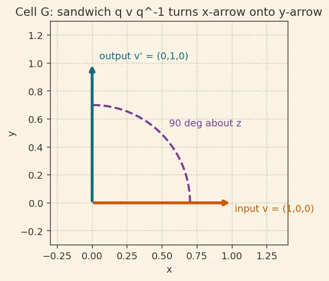 Figure — Quaternions — definition q = (q₀, q₁, q₂, q₃), unit quaternion constraint