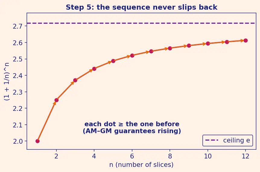 Figure — The number e — definition as limit of (1+1 - n)ⁿ, natural growth context