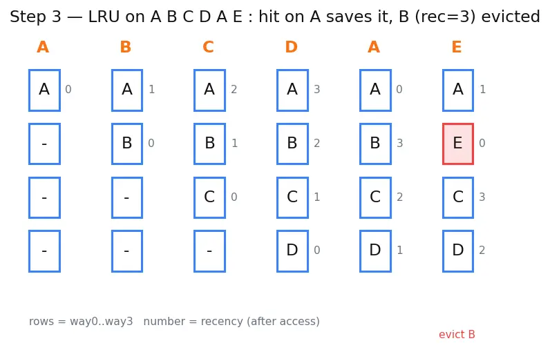 Figure — Replacement policies (LRU, FIFO, random)