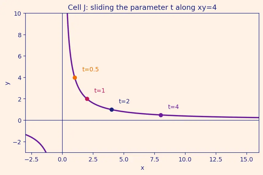 Figure — Rectangular hyperbola xy = c²