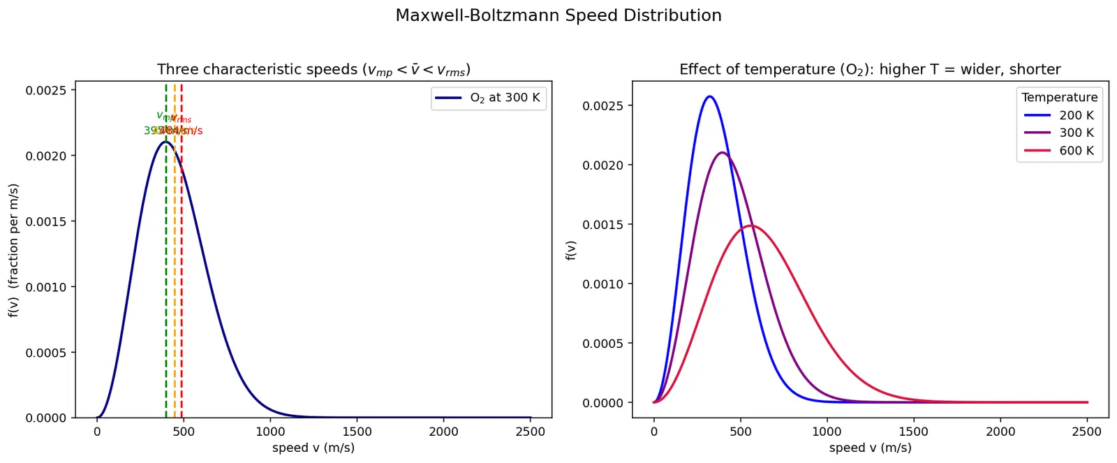 Figure — Maxwell-Boltzmann distribution of speeds — most probable, mean, rms