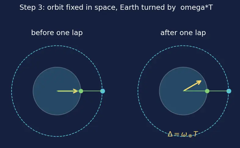 Figure — Groundtrack analysis — swath, revisit