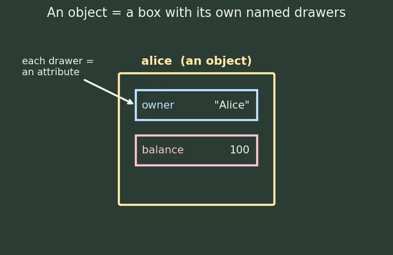 Figure — `self` — what it is and how Python passes it