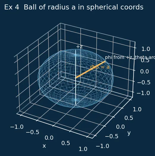 Figure — Triple integrals in Cartesian, cylindrical, spherical coordinates