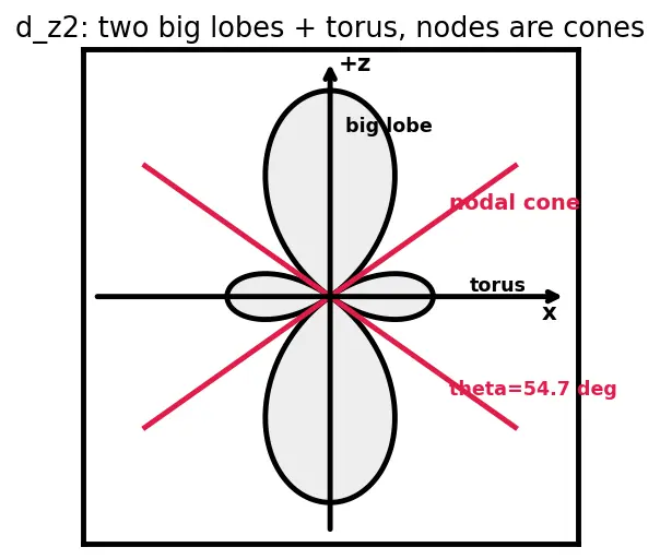 Figure — Orbital shapes — s (spherical), p (dumbbell), d (cloverleaf), f