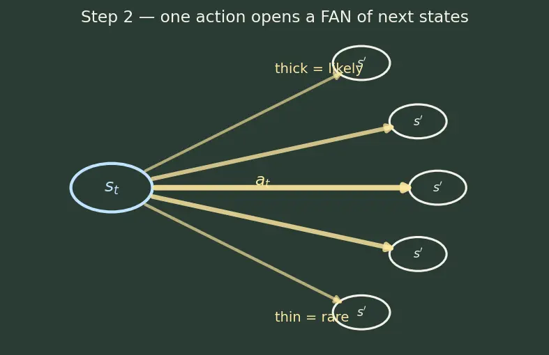 Figure — World models and embodied AI