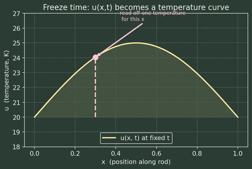 Figure — Heat equation (parabolic) 1D — derivation from Fourier's law