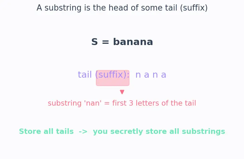 Figure — Suffix tree (conceptual)