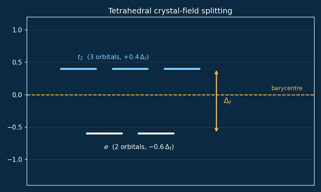 Figure — Crystal Field Stabilization Energy (CFSE) — high-spin vs low-spin; spectrochemical series