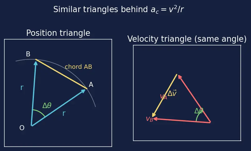 Figure — Circular motion — centripetal acceleration derivation