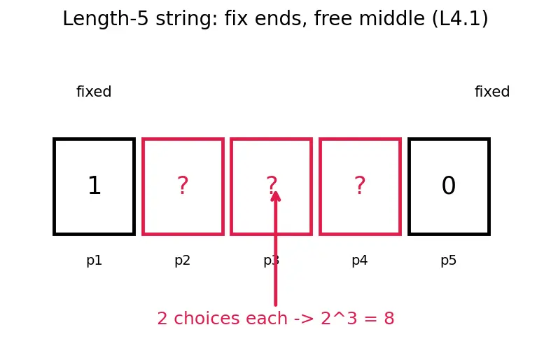 Figure — Alphabet, string, language — formal definitions