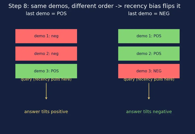 Figure — Zero-shot and few-shot prompting