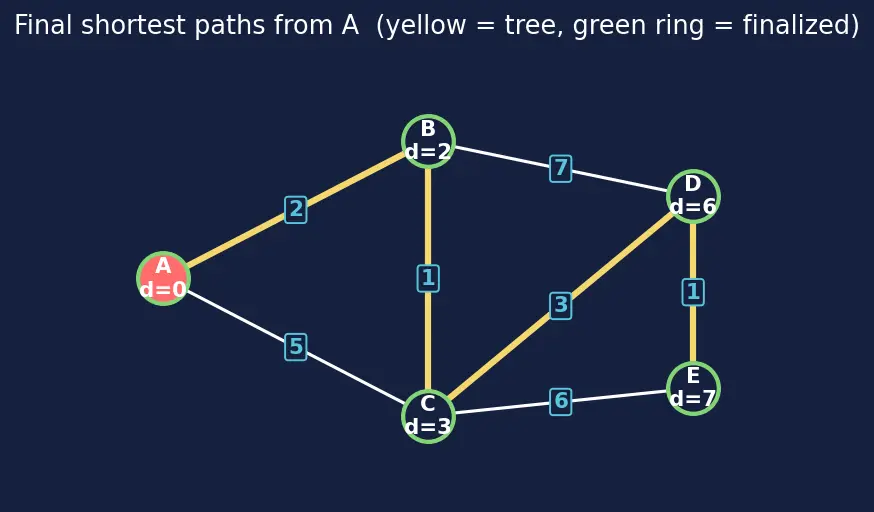 Figure — Link state routing — OSPF, Dijkstra