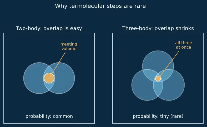 Figure — Rate law — order vs molecularity