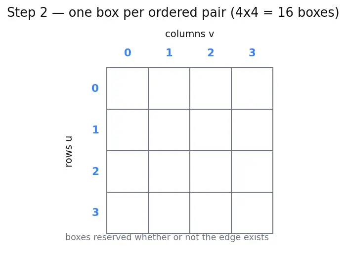 Figure — Representations — adjacency matrix (space O(V²)), adjacency list (space O(V+E))
