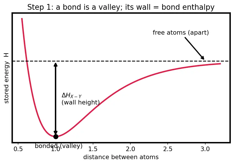 Figure — Bond enthalpies — estimating ΔH_rxn from bond energies